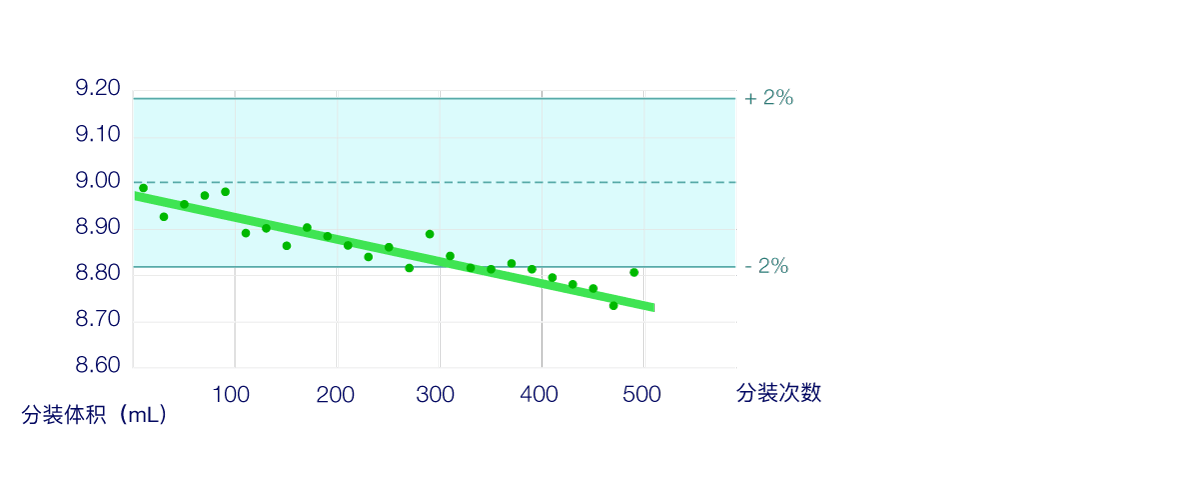 分装精度的变化 - FlexiPump 