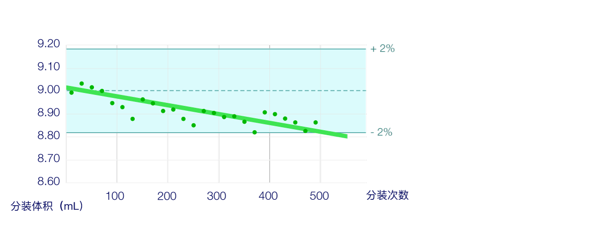 分装精度的变化 - FlexiPump Pro
