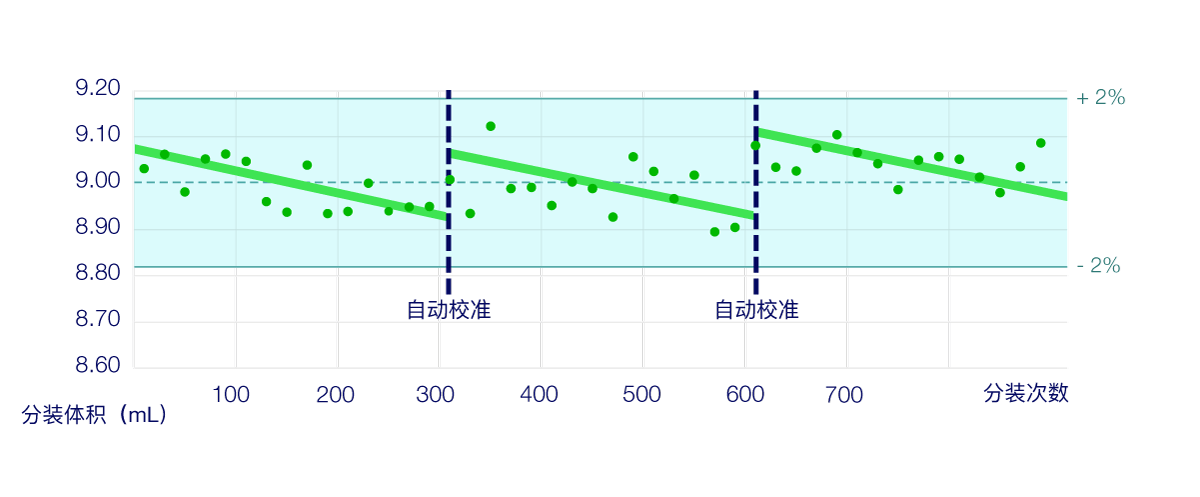 分装精度的变化 - FlexiPump Scale