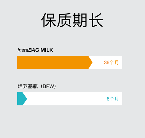 instaBAG MILK 保质期长