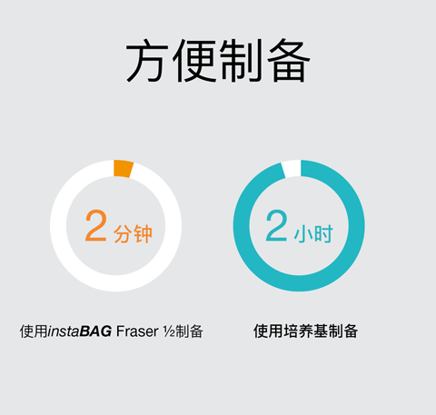 instaBAG Fraser - 方便制备
